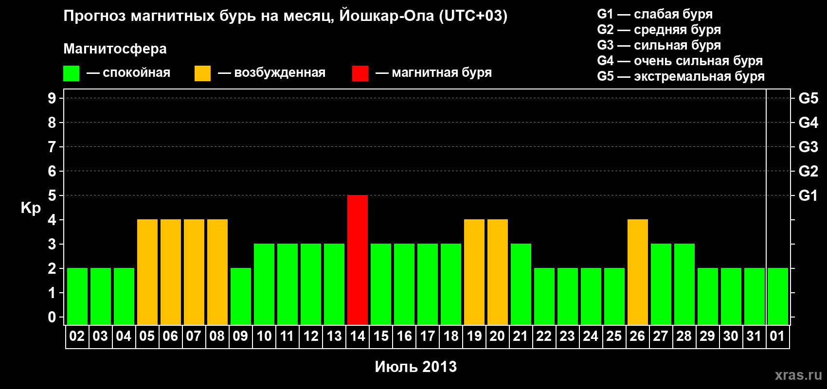 Прогноз максимального суточного геомагнитного индекса Kp на <b>1 месяц</b> (31 день) <b>с 02 июля по 01 августа 2013 г</b>