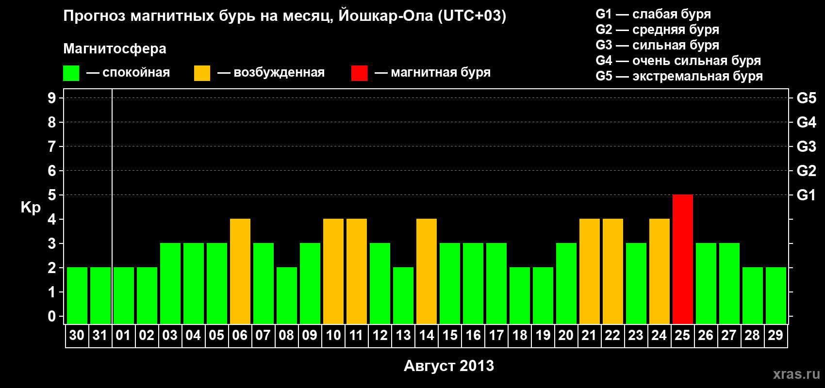 Прогноз максимального суточного геомагнитного индекса Kp на <b>1 месяц</b> (31 день) <b>с 30 июля по 29 августа 2013 г</b>
