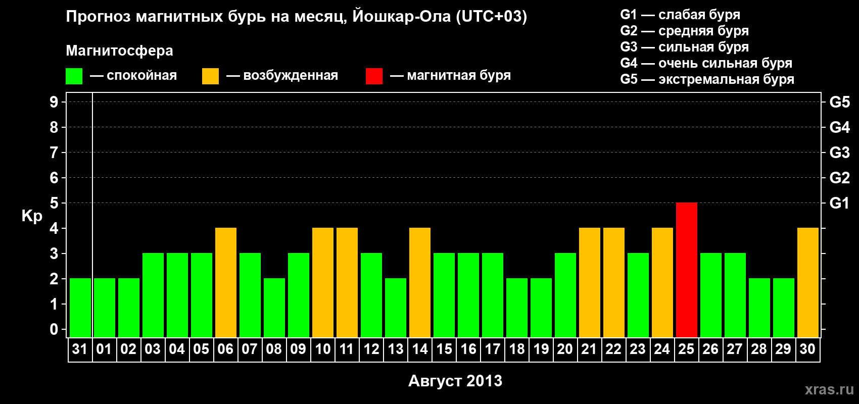 Прогноз максимального суточного геомагнитного индекса Kp на <b>1 месяц</b> (31 день) <b>с 31 июля по 30 августа 2013 г</b>