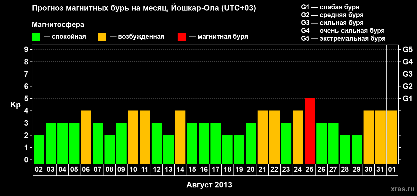Прогноз максимального суточного геомагнитного индекса Kp на <b>1 месяц</b> (31 день) <b>с 02 августа по 01 сентября 2013 г</b>