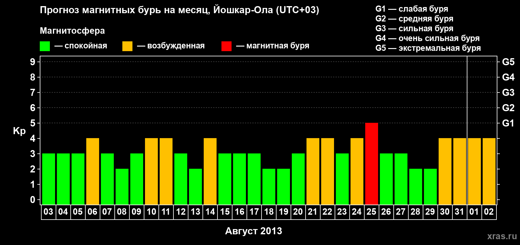 Прогноз максимального суточного геомагнитного индекса Kp на <b>1 месяц</b> (31 день) <b>с 03 августа по 02 сентября 2013 г</b>