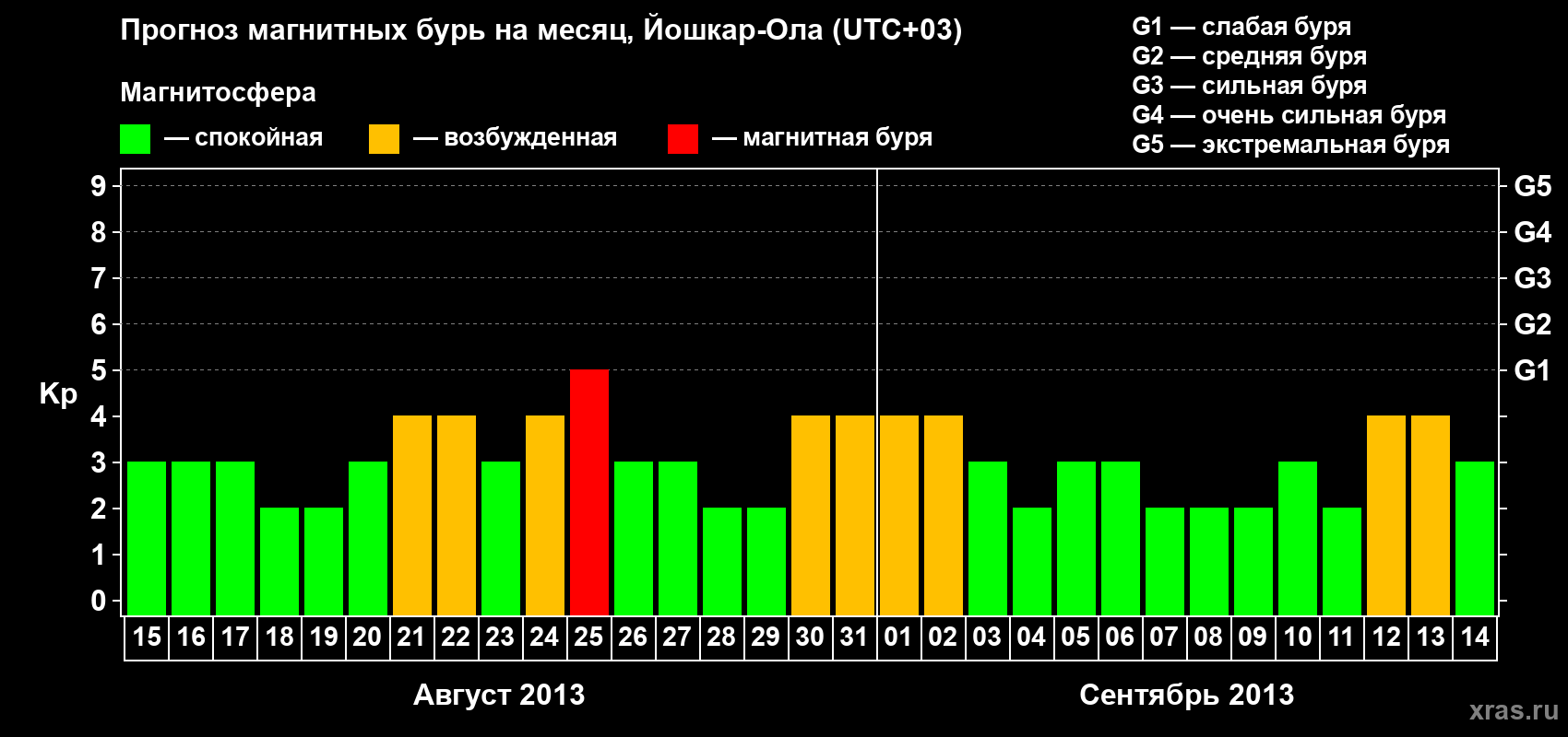 Прогноз максимального суточного геомагнитного индекса Kp на <b>1 месяц</b> (31 день) <b>с 15 августа по 14 сентября 2013 г</b>