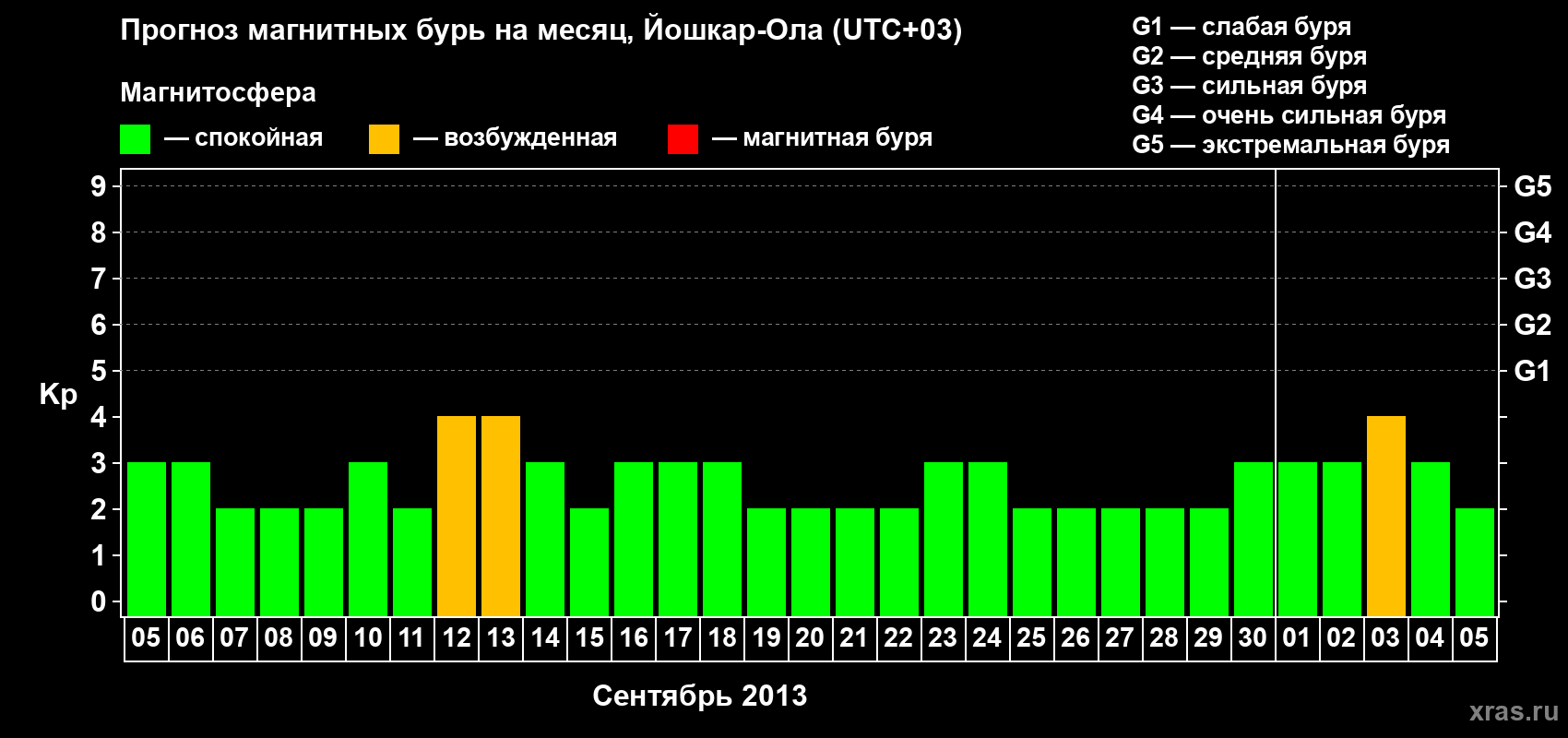 Прогноз максимального суточного геомагнитного индекса Kp на <b>1 месяц</b> (31 день) <b>с 05 сентября по 05 октября 2013 г</b>