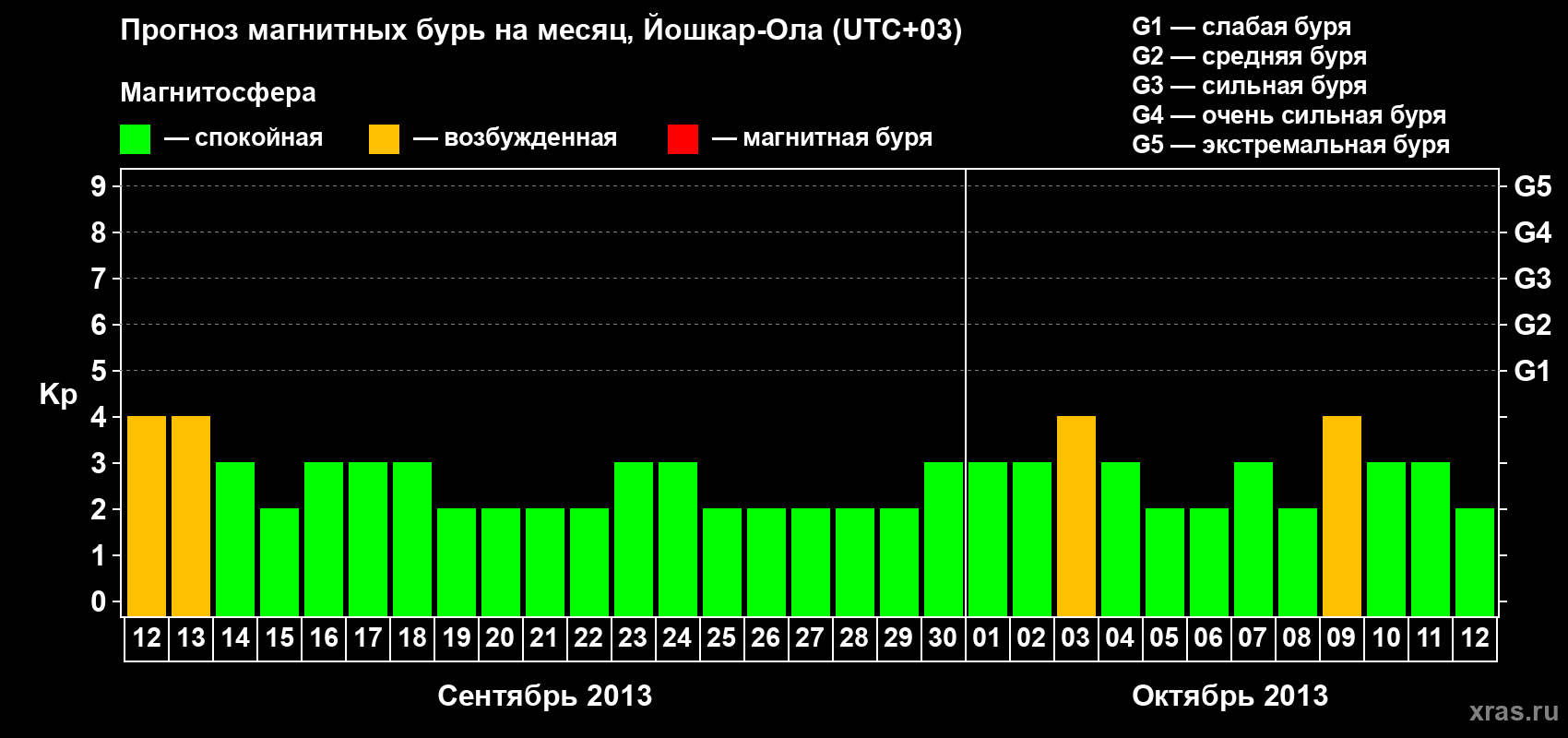 Прогноз максимального суточного геомагнитного индекса Kp на <b>1 месяц</b> (31 день) <b>с 12 сентября по 12 октября 2013 г</b>