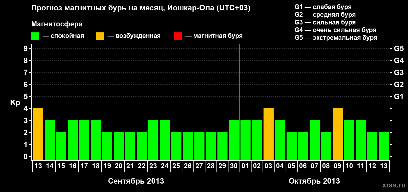 Прогноз максимального суточного геомагнитного индекса Kp на <b>1 месяц</b> (31 день) <b>с 13 сентября по 13 октября 2013 г</b>