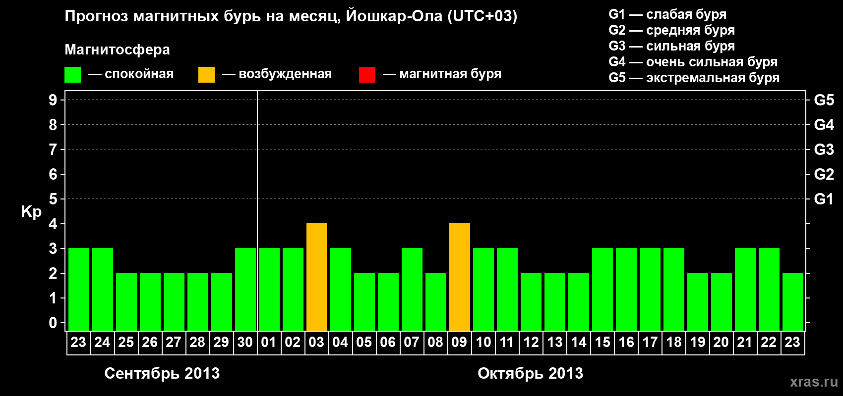 Прогноз максимального суточного геомагнитного индекса Kp на <b>1 месяц</b> (31 день) <b>с 23 сентября по 23 октября 2013 г</b>