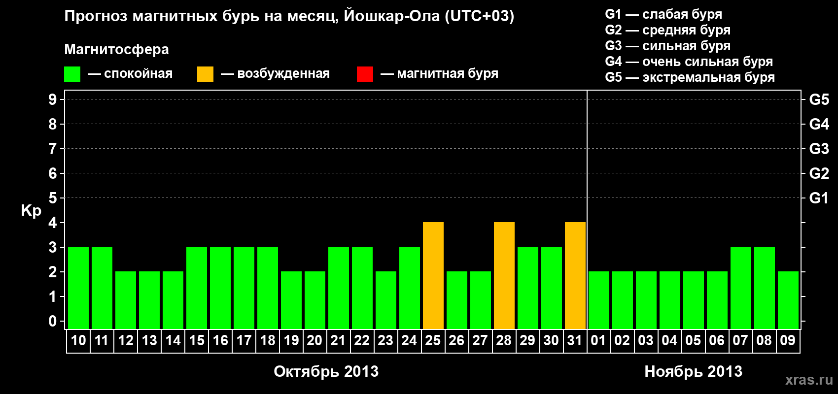 Прогноз максимального суточного геомагнитного индекса Kp на <b>1 месяц</b> (31 день) <b>с 10 октября по 09 ноября 2013 г</b>