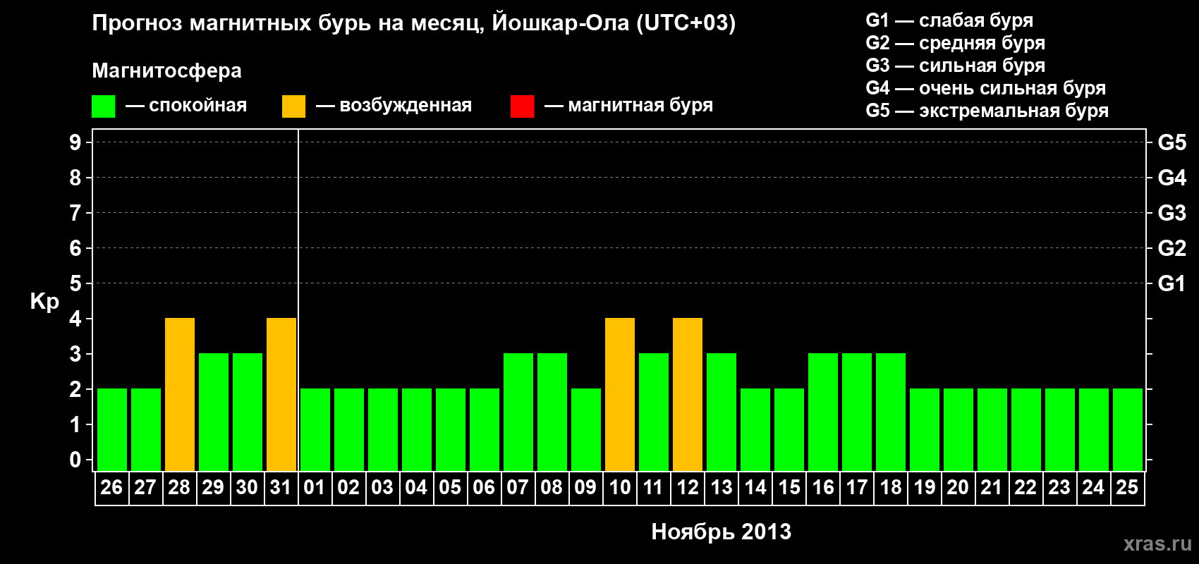 Прогноз максимального суточного геомагнитного индекса Kp на <b>1 месяц</b> (31 день) <b>с 26 октября по 25 ноября 2013 г</b>