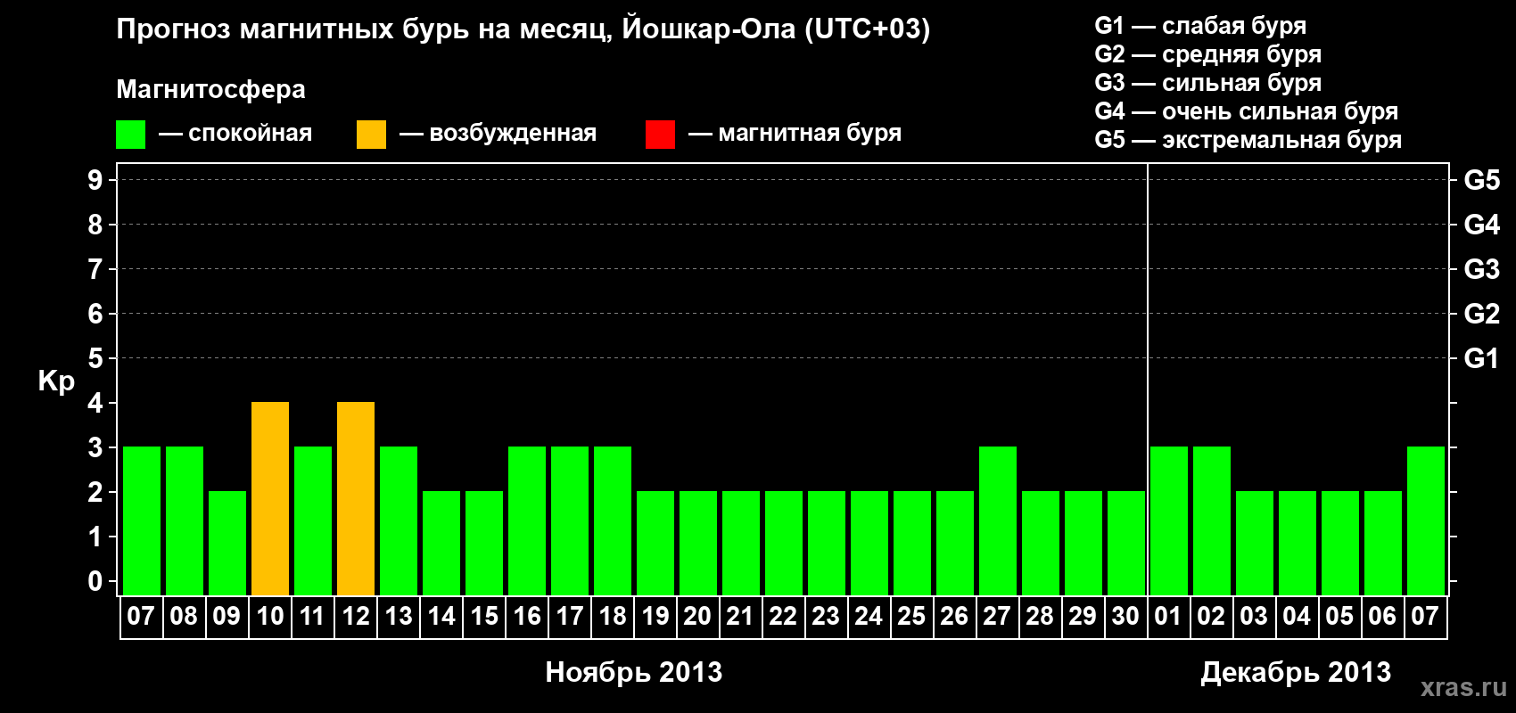 Прогноз максимального суточного геомагнитного индекса Kp на <b>1 месяц</b> (31 день) <b>с 07 ноября по 07 декабря 2013 г</b>