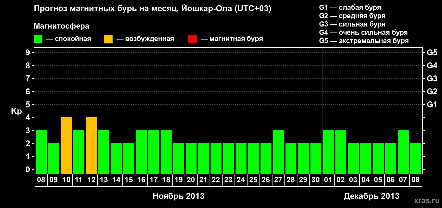 Прогноз максимального суточного геомагнитного индекса Kp на <b>1 месяц</b> (31 день) <b>с 08 ноября по 08 декабря 2013 г</b>