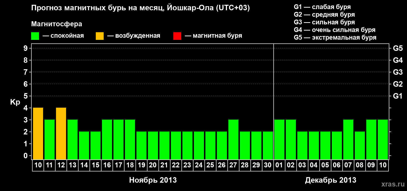 Прогноз максимального суточного геомагнитного индекса Kp на <b>1 месяц</b> (31 день) <b>с 10 ноября по 10 декабря 2013 г</b>