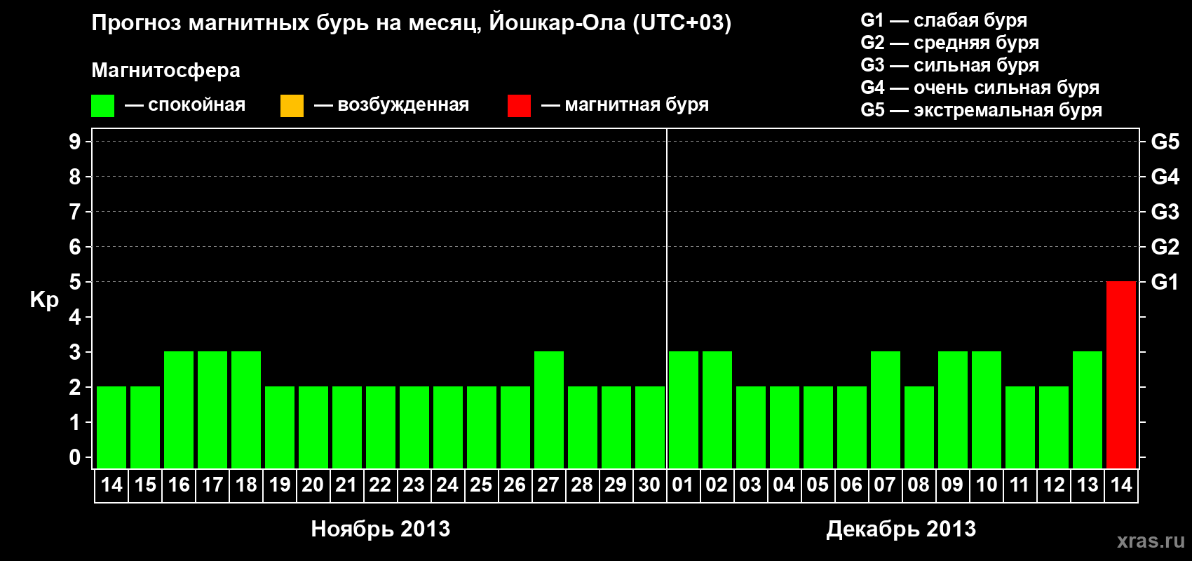 Прогноз максимального суточного геомагнитного индекса Kp на <b>1 месяц</b> (31 день) <b>с 14 ноября по 14 декабря 2013 г</b>