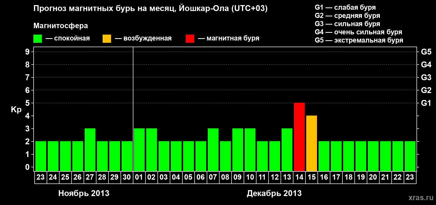 Прогноз максимального суточного геомагнитного индекса Kp на <b>1 месяц</b> (31 день) <b>с 23 ноября по 23 декабря 2013 г</b>