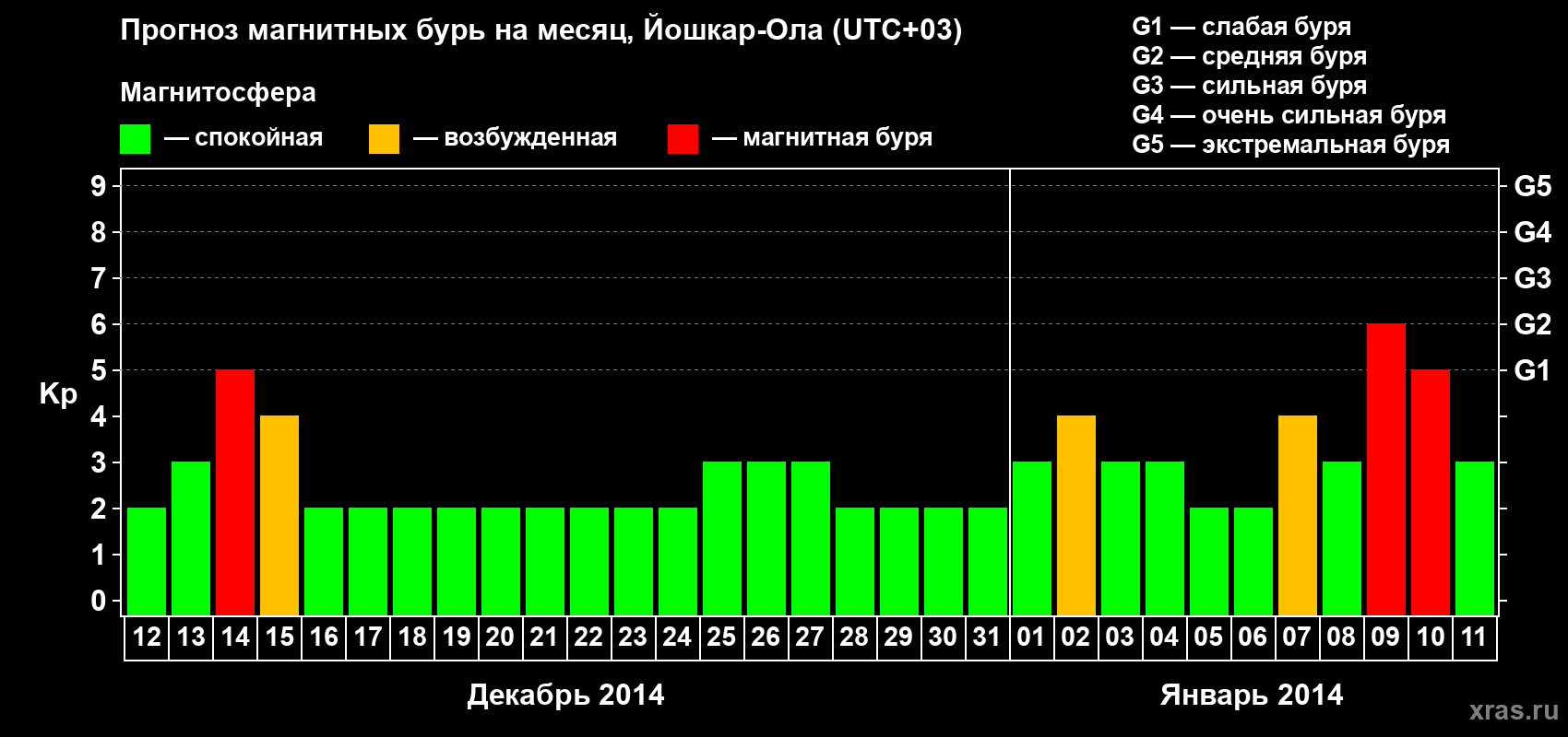 Прогноз максимального суточного геомагнитного индекса Kp на <b>1 месяц</b> (31 день) <b>с 12 декабря 2013 г по 11 января 2014 г</b>