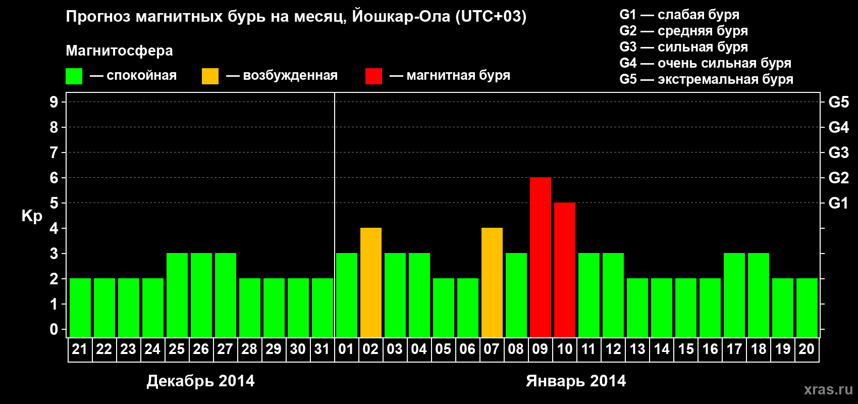 Прогноз максимального суточного геомагнитного индекса Kp на <b>1 месяц</b> (31 день) <b>с 21 декабря 2013 г по 20 января 2014 г</b>