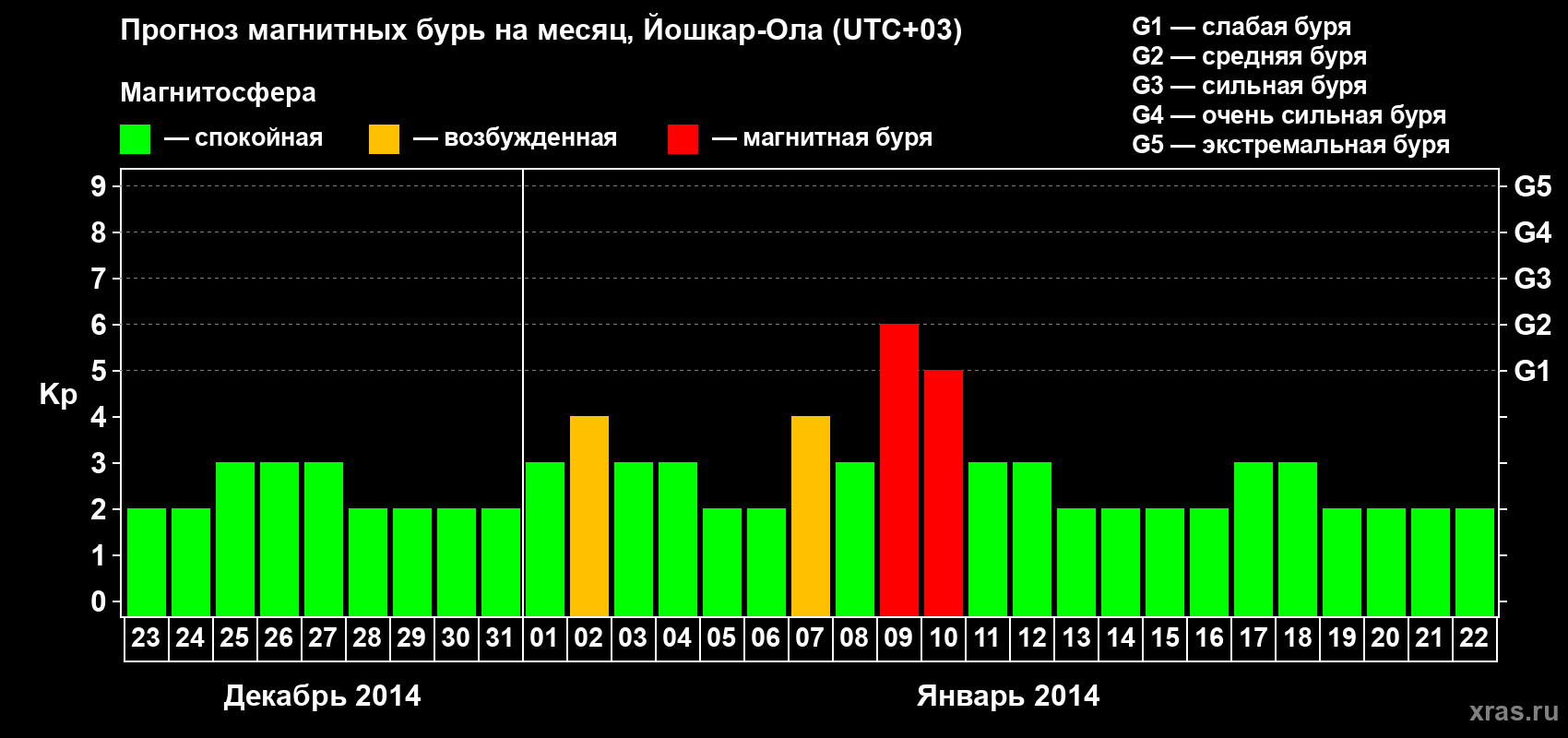 Прогноз максимального суточного геомагнитного индекса Kp на <b>1 месяц</b> (31 день) <b>с 23 декабря 2013 г по 22 января 2014 г</b>