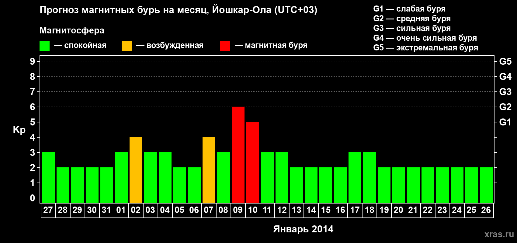 Прогноз максимального суточного геомагнитного индекса Kp на <b>1 месяц</b> (31 день) <b>с 27 декабря 2013 г по 26 января 2014 г</b>