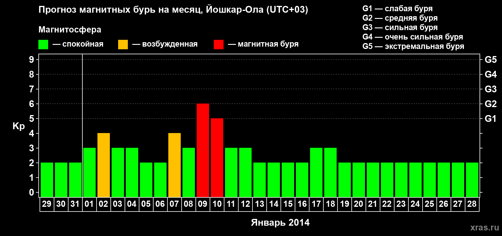 Прогноз максимального суточного геомагнитного индекса Kp на <b>1 месяц</b> (31 день) <b>с 29 декабря 2013 г по 28 января 2014 г</b>