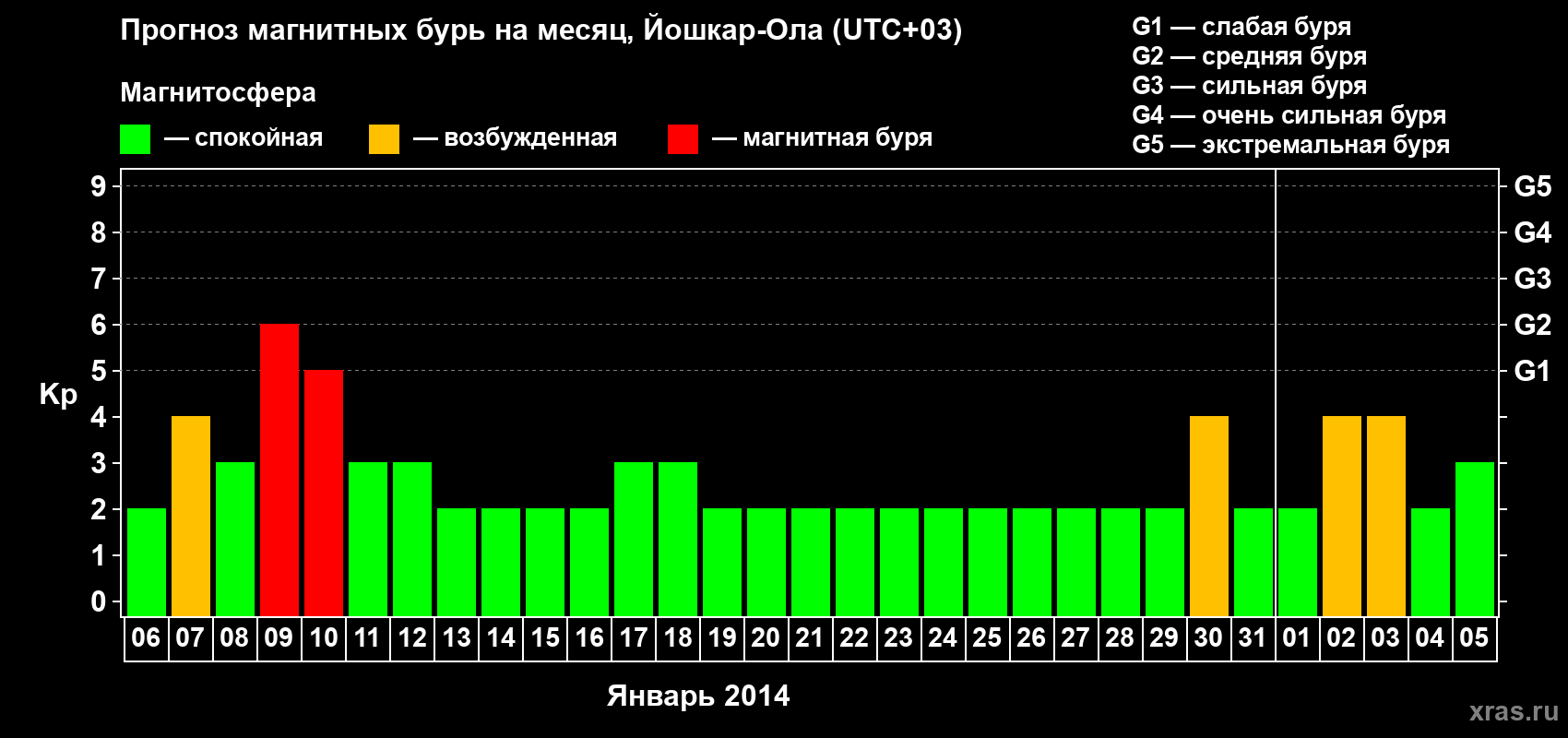 Прогноз максимального суточного геомагнитного индекса Kp на <b>1 месяц</b> (31 день) <b>с 06 января по 05 февраля 2014 г</b>