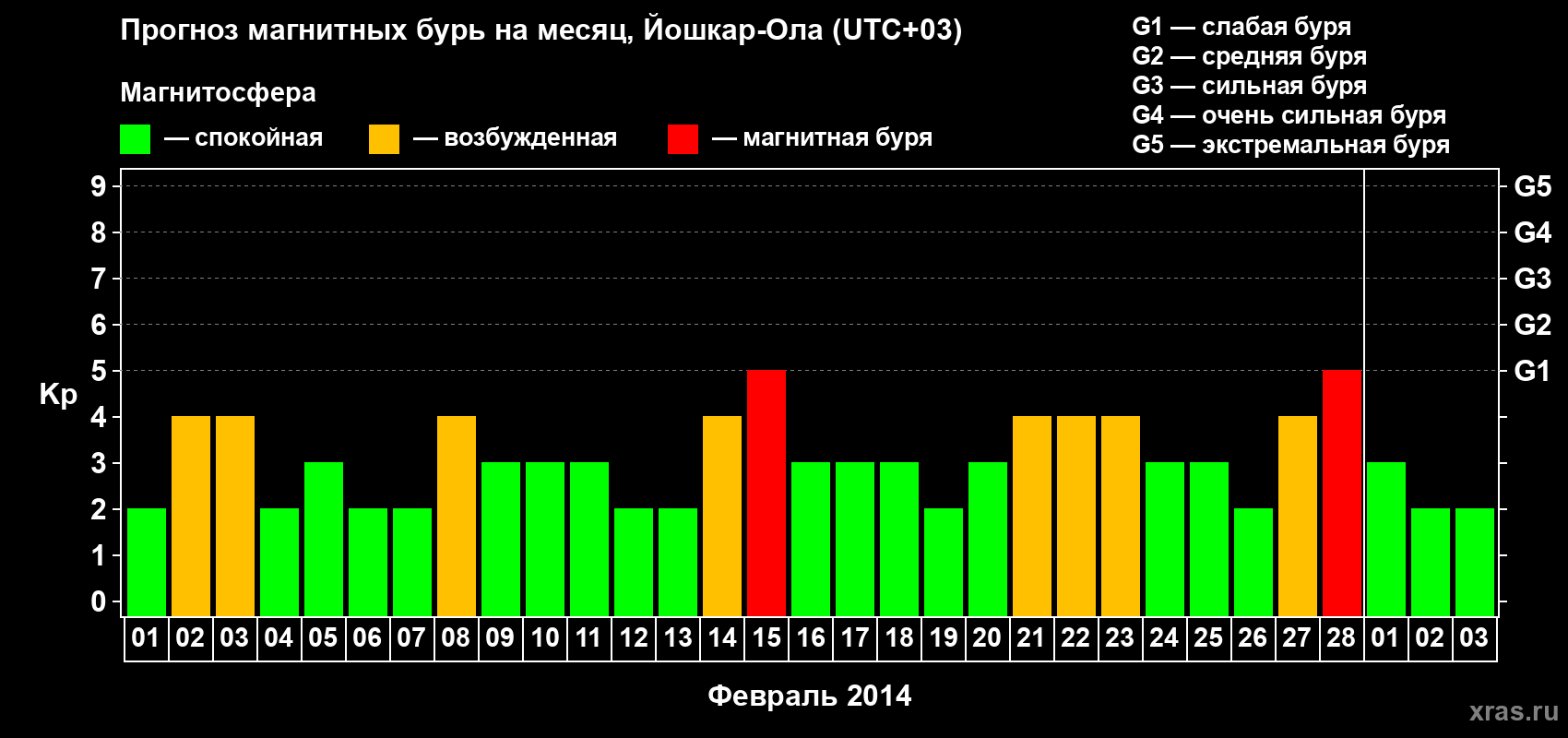 Прогноз максимального суточного геомагнитного индекса Kp на <b>1 месяц</b> (31 день) <b>с 01 февраля по 03 марта 2014 г</b>