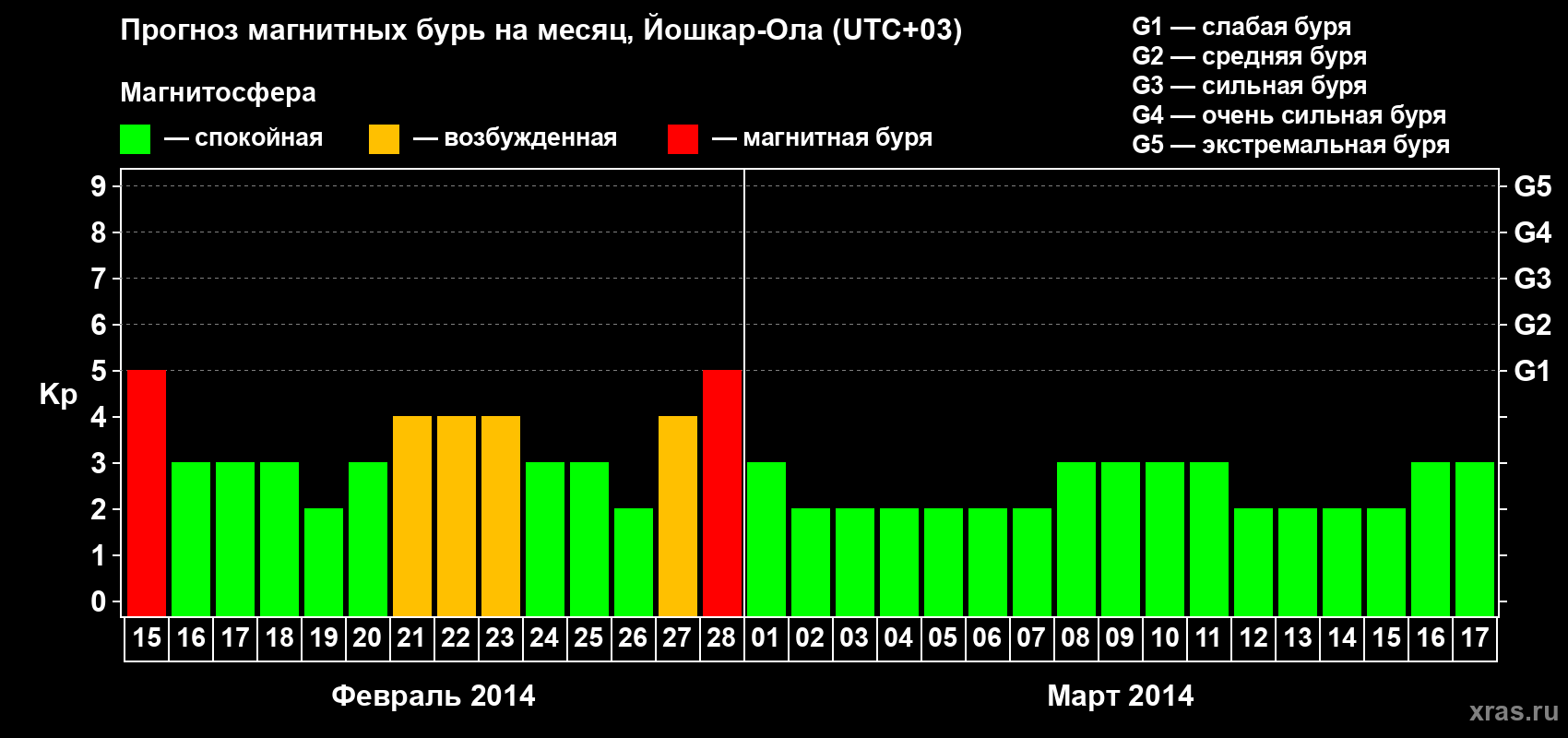 Прогноз максимального суточного геомагнитного индекса Kp на <b>1 месяц</b> (31 день) <b>с 15 февраля по 17 марта 2014 г</b>