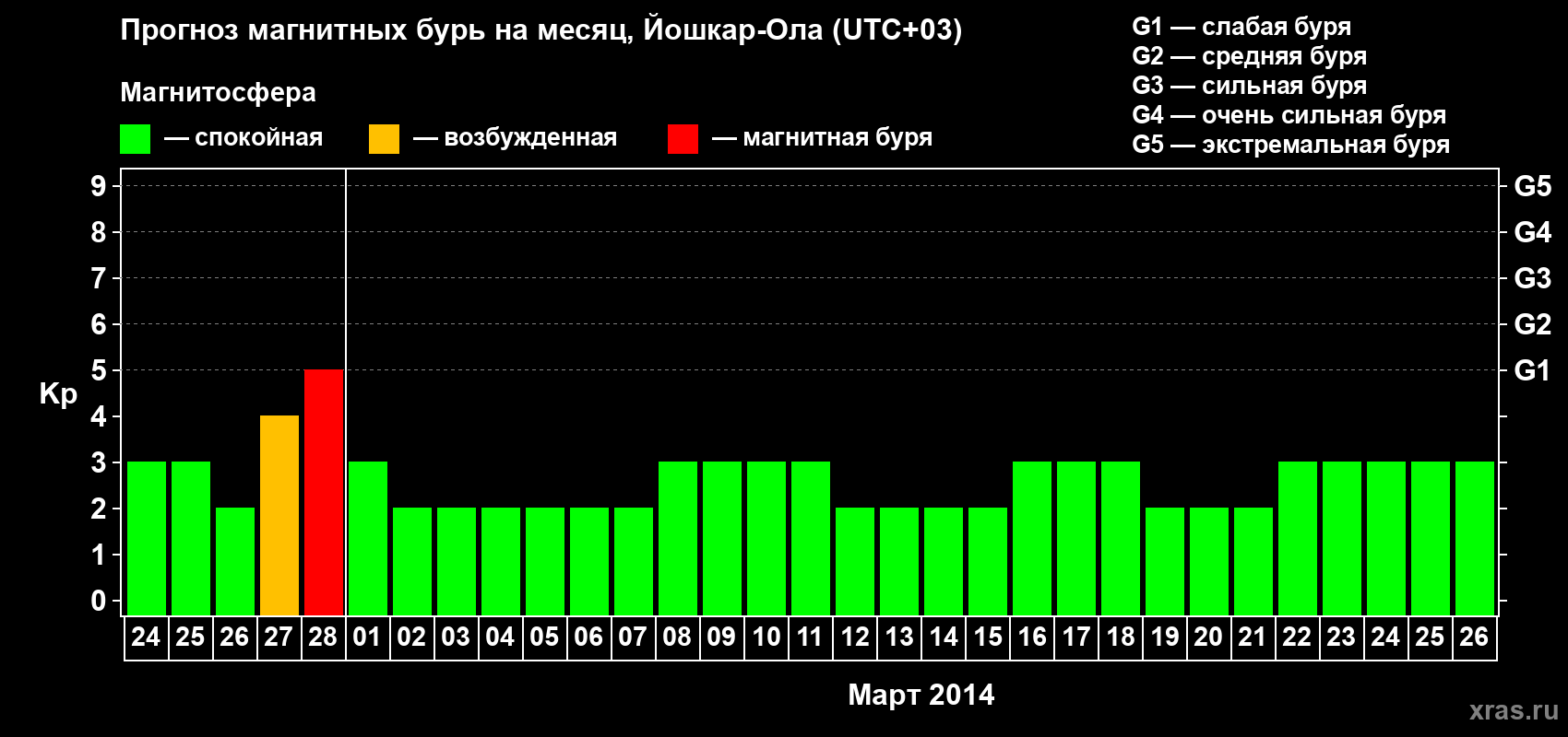 Прогноз максимального суточного геомагнитного индекса Kp на <b>1 месяц</b> (31 день) <b>с 24 февраля по 26 марта 2014 г</b>