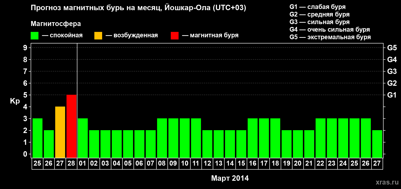 Прогноз максимального суточного геомагнитного индекса Kp на <b>1 месяц</b> (31 день) <b>с 25 февраля по 27 марта 2014 г</b>