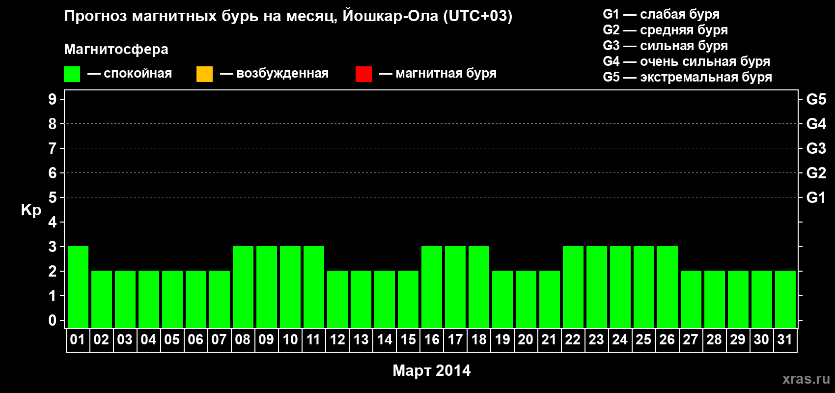 Прогноз максимального суточного геомагнитного индекса Kp на <b>1 месяц</b> (31 день) <b>с 01 марта по 31 марта 2014 г</b>