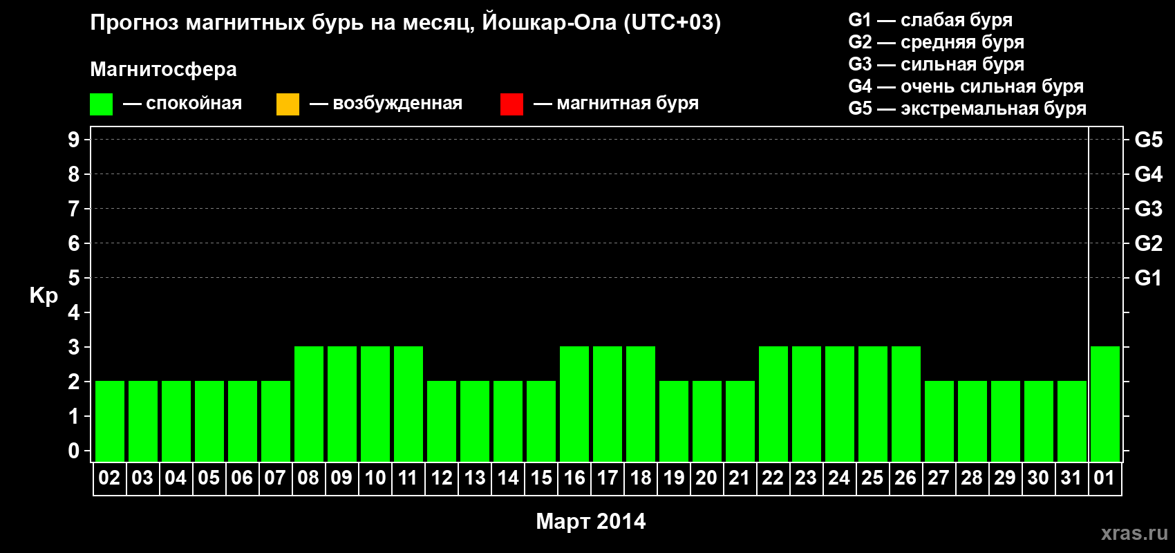 Прогноз максимального суточного геомагнитного индекса Kp на <b>1 месяц</b> (31 день) <b>с 02 марта по 01 апреля 2014 г</b>