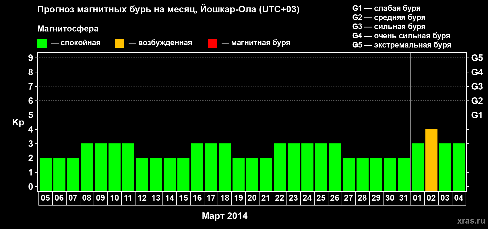 Прогноз максимального суточного геомагнитного индекса Kp на <b>1 месяц</b> (31 день) <b>с 05 марта по 04 апреля 2014 г</b>