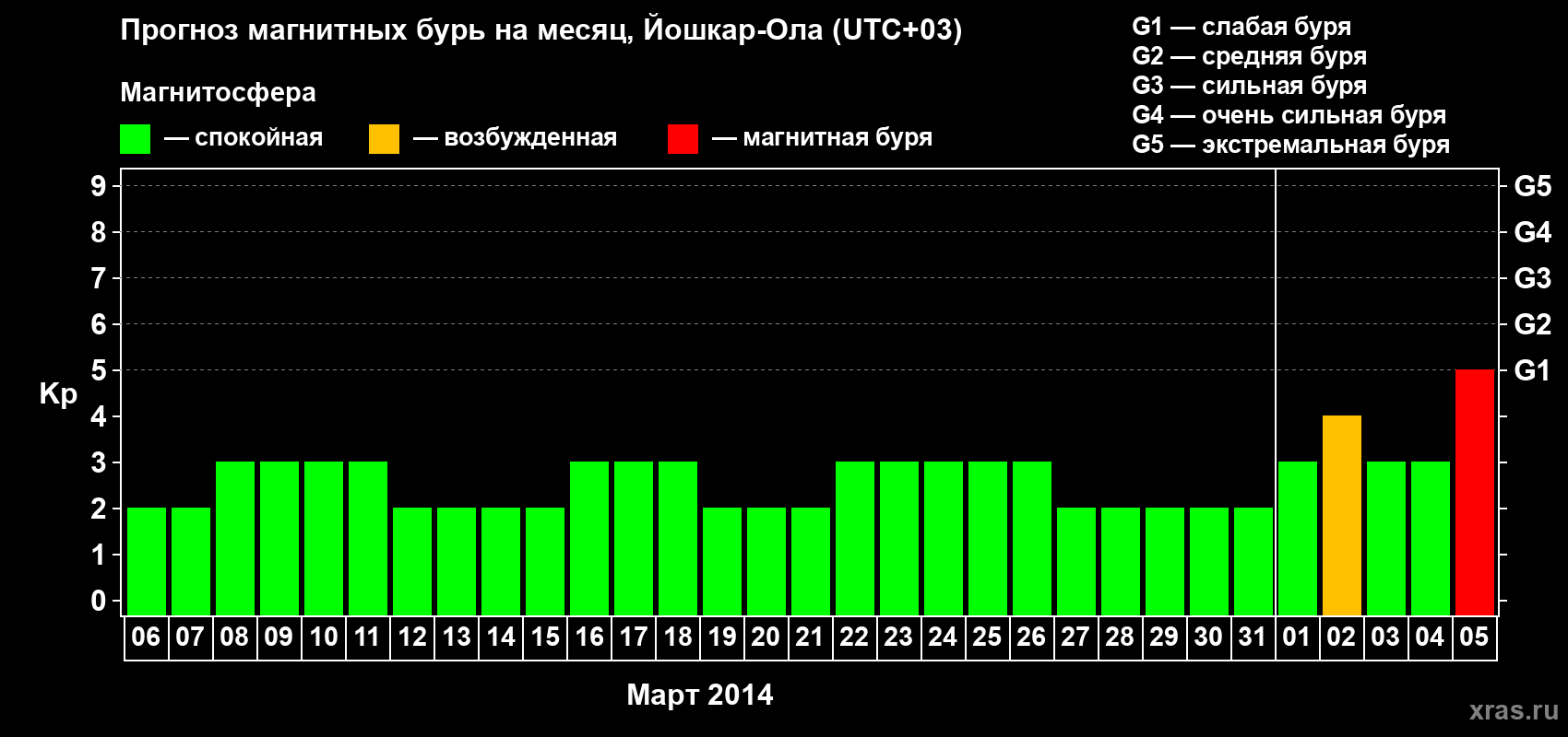 Прогноз максимального суточного геомагнитного индекса Kp на <b>1 месяц</b> (31 день) <b>с 06 марта по 05 апреля 2014 г</b>