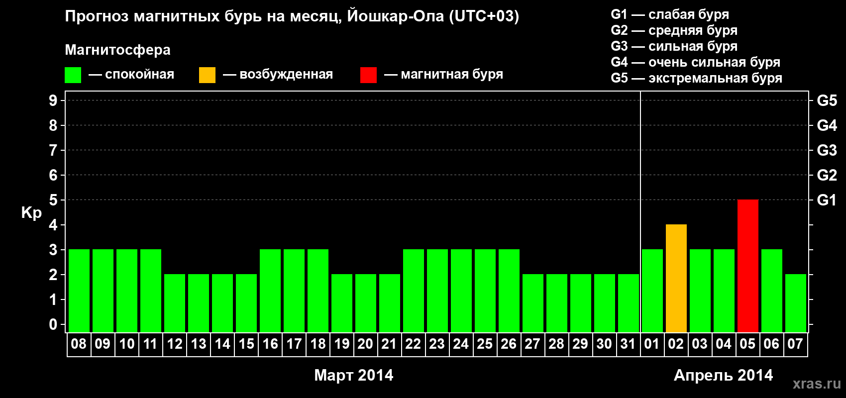 Прогноз максимального суточного геомагнитного индекса Kp на <b>1 месяц</b> (31 день) <b>с 08 марта по 07 апреля 2014 г</b>