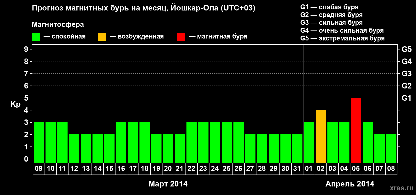 Прогноз максимального суточного геомагнитного индекса Kp на <b>1 месяц</b> (31 день) <b>с 09 марта по 08 апреля 2014 г</b>