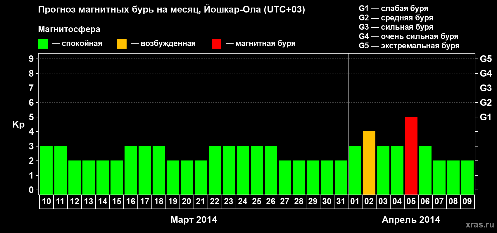 Прогноз максимального суточного геомагнитного индекса Kp на <b>1 месяц</b> (31 день) <b>с 10 марта по 09 апреля 2014 г</b>