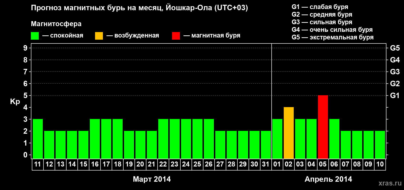 Прогноз максимального суточного геомагнитного индекса Kp на <b>1 месяц</b> (31 день) <b>с 11 марта по 10 апреля 2014 г</b>