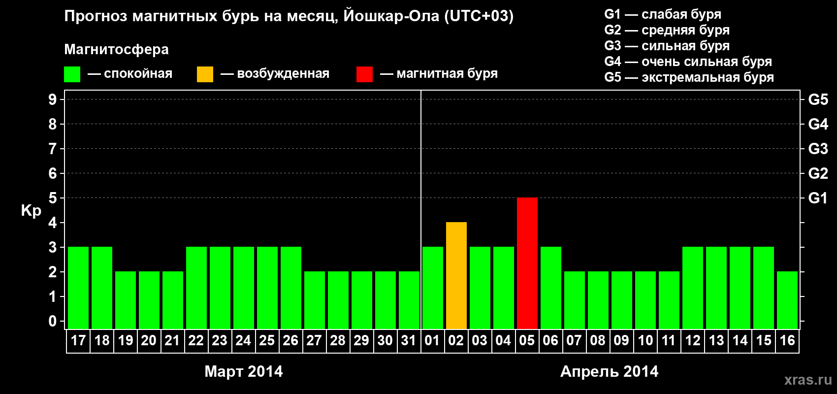 Прогноз максимального суточного геомагнитного индекса Kp на <b>1 месяц</b> (31 день) <b>с 17 марта по 16 апреля 2014 г</b>