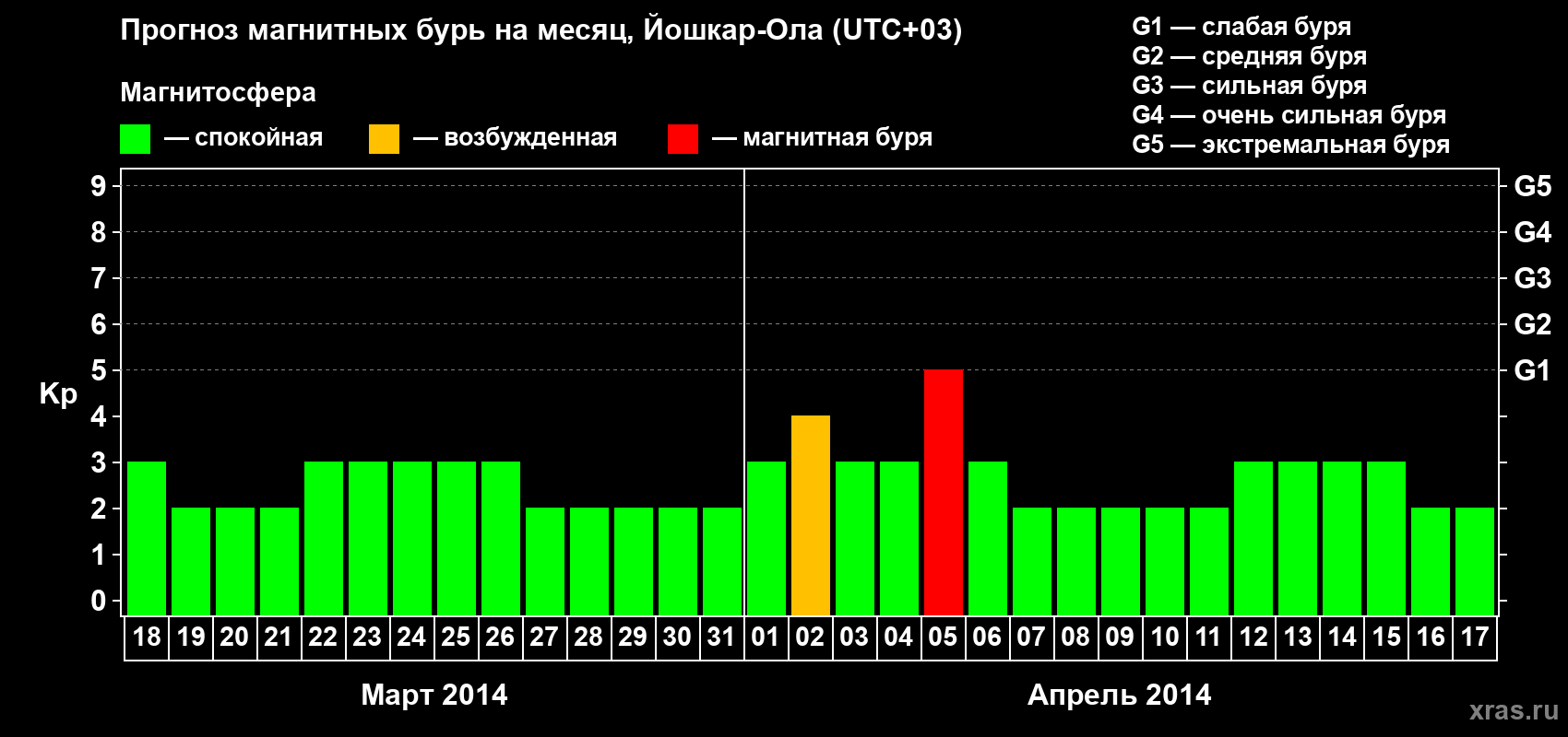 Прогноз максимального суточного геомагнитного индекса Kp на <b>1 месяц</b> (31 день) <b>с 18 марта по 17 апреля 2014 г</b>