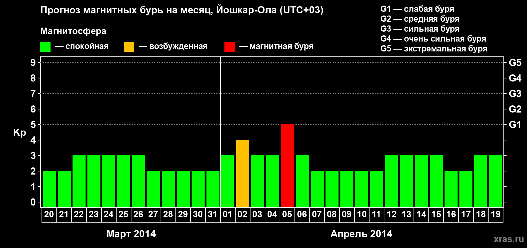 Прогноз максимального суточного геомагнитного индекса Kp на <b>1 месяц</b> (31 день) <b>с 20 марта по 19 апреля 2014 г</b>