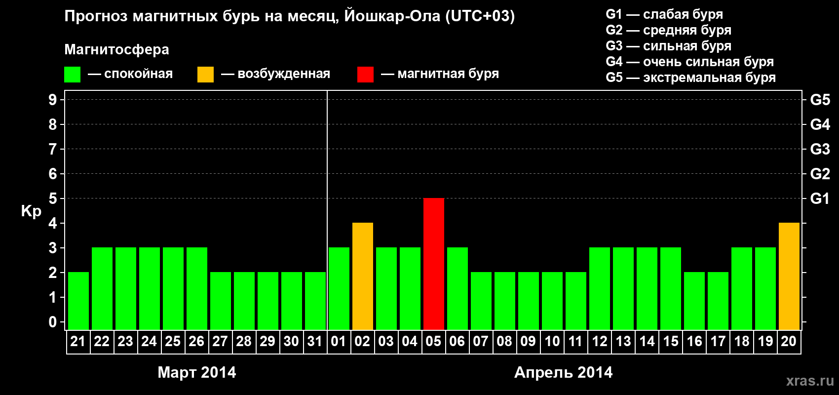 Прогноз максимального суточного геомагнитного индекса Kp на <b>1 месяц</b> (31 день) <b>с 21 марта по 20 апреля 2014 г</b>