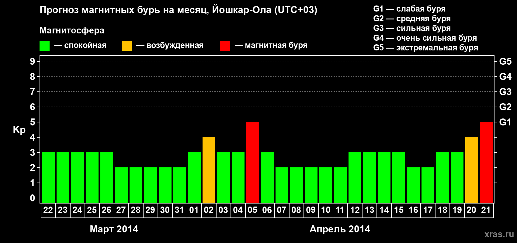 Прогноз максимального суточного геомагнитного индекса Kp на <b>1 месяц</b> (31 день) <b>с 22 марта по 21 апреля 2014 г</b>