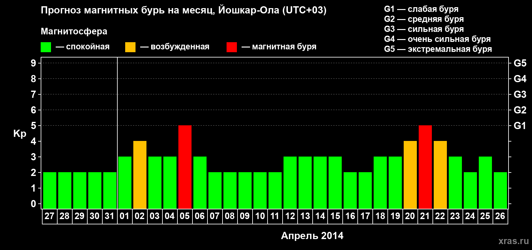 Прогноз максимального суточного геомагнитного индекса Kp на <b>1 месяц</b> (31 день) <b>с 27 марта по 26 апреля 2014 г</b>