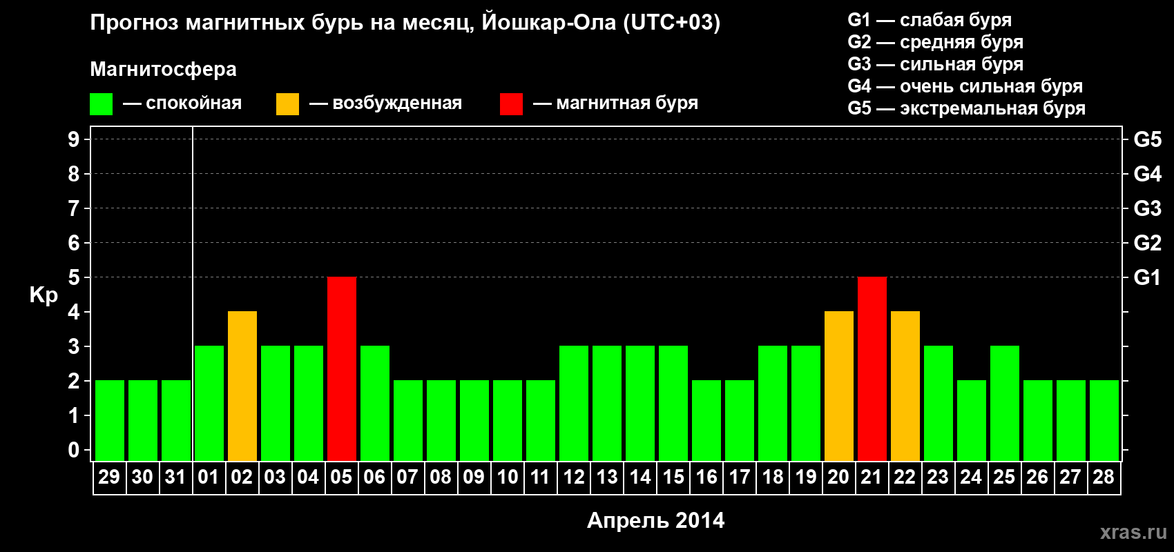 Прогноз максимального суточного геомагнитного индекса Kp на <b>1 месяц</b> (31 день) <b>с 29 марта по 28 апреля 2014 г</b>