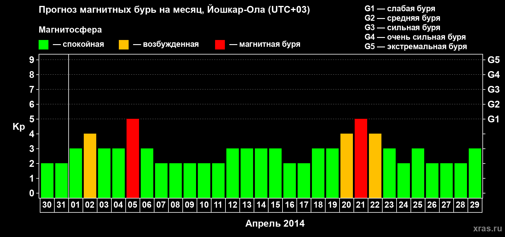 Прогноз максимального суточного геомагнитного индекса Kp на <b>1 месяц</b> (31 день) <b>с 30 марта по 29 апреля 2014 г</b>