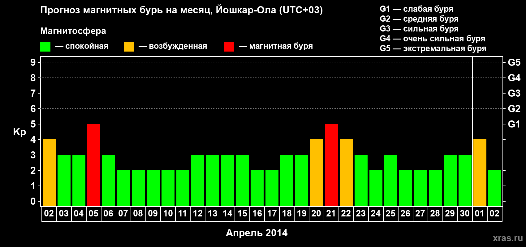 Прогноз максимального суточного геомагнитного индекса Kp на <b>1 месяц</b> (31 день) <b>с 02 апреля по 02 мая 2014 г</b>