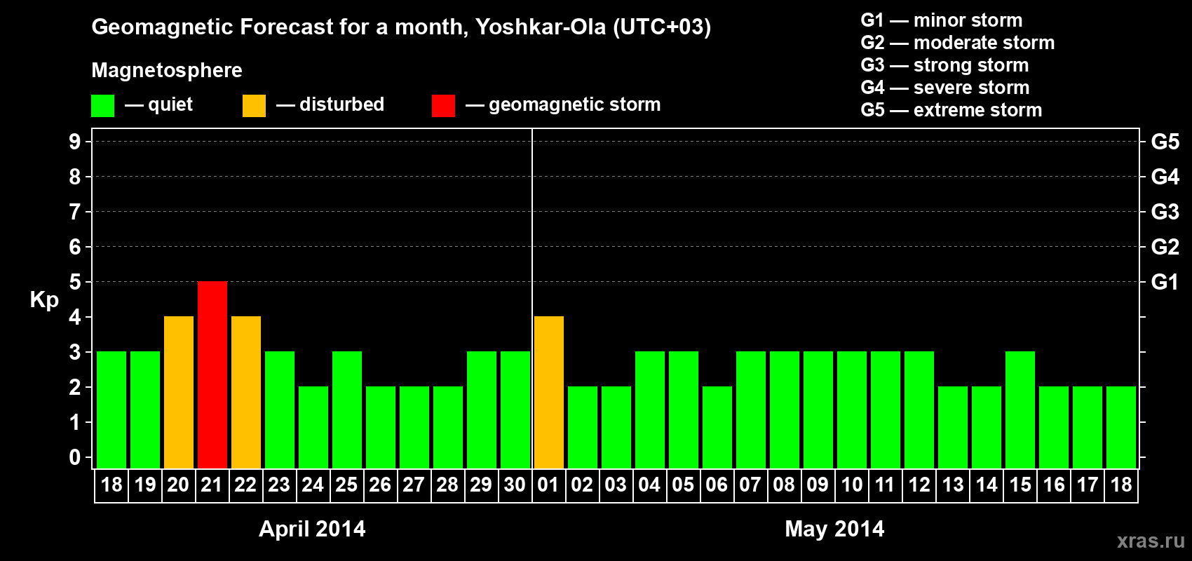 Forecast of the daily maximal value of geomagnetic index Kp for <b>1 month</b> (31 days) <b>from Apr 18, 2014 to May 18, 2014</b>