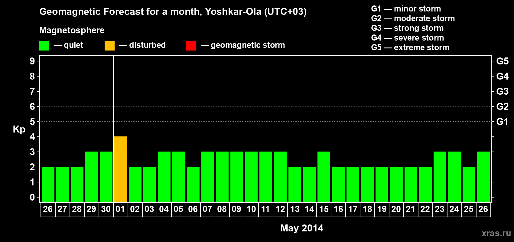Forecast of the daily maximal value of geomagnetic index Kp for <b>1 month</b> (31 days) <b>from Apr 26, 2014 to May 26, 2014</b>