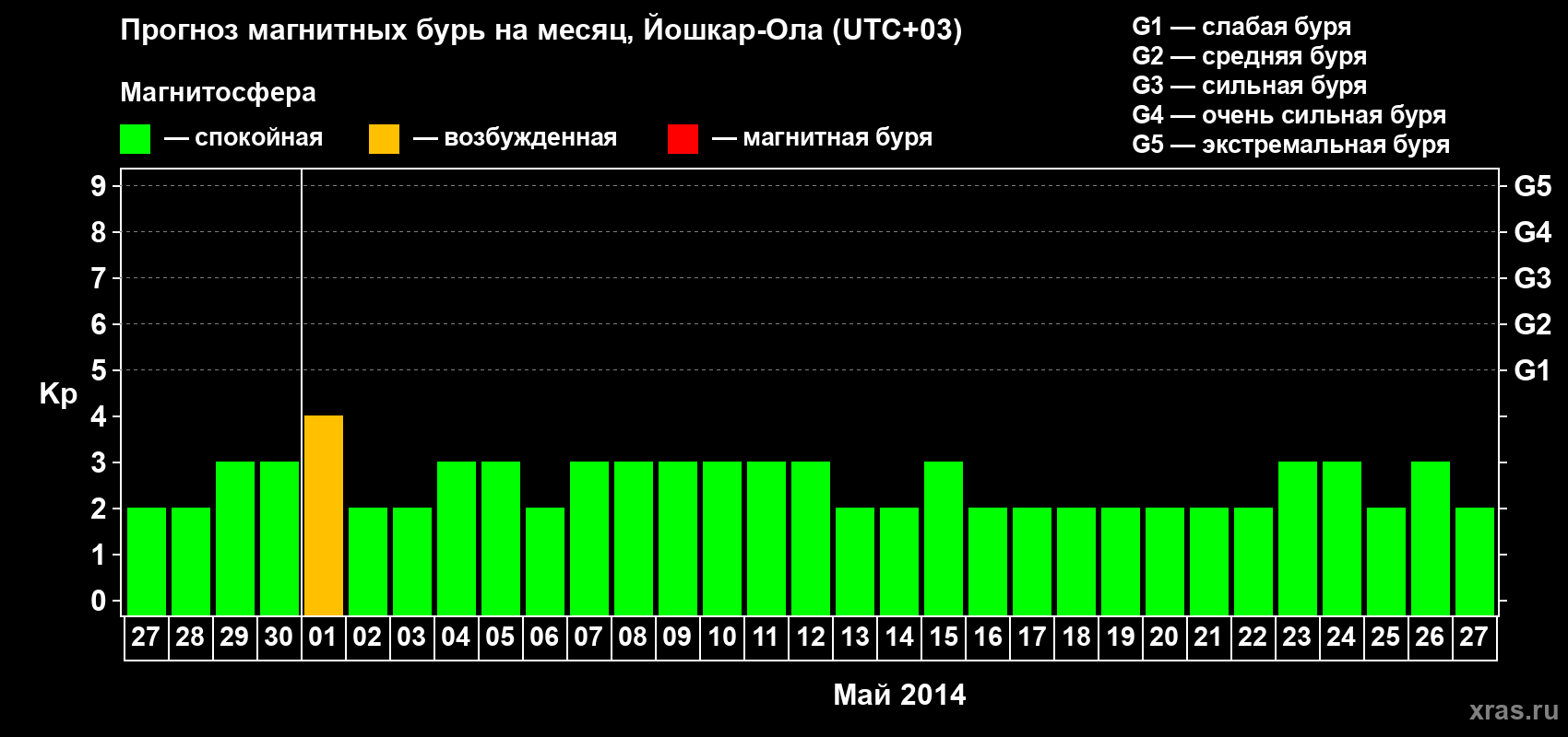 Прогноз максимального суточного геомагнитного индекса Kp на <b>1 месяц</b> (31 день) <b>с 27 апреля по 27 мая 2014 г</b>