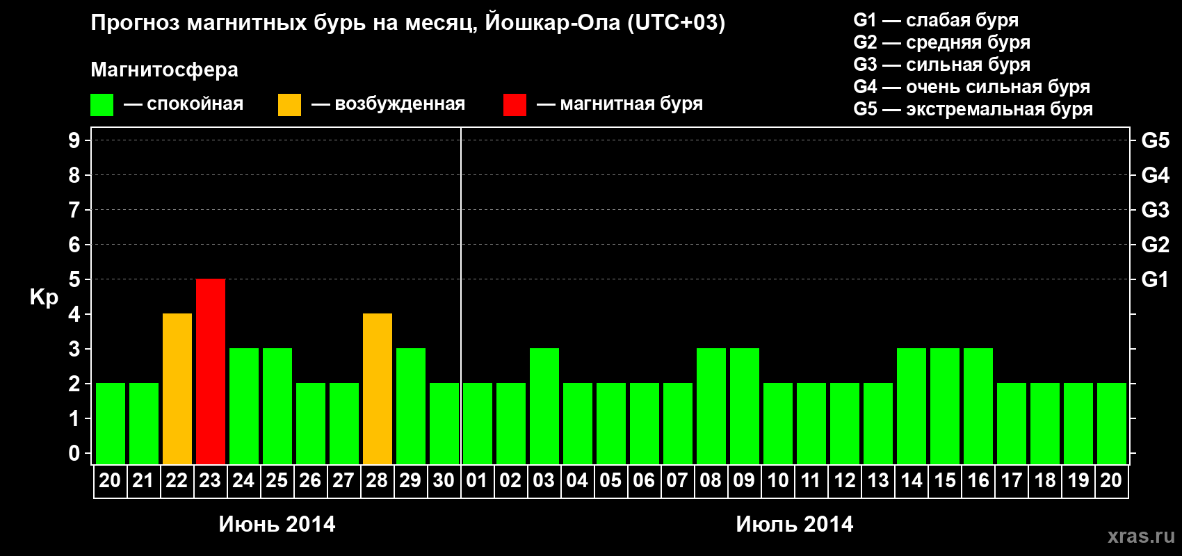 Прогноз максимального суточного геомагнитного индекса Kp на <b>1 месяц</b> (31 день) <b>с 20 июня по 20 июля 2014 г</b>
