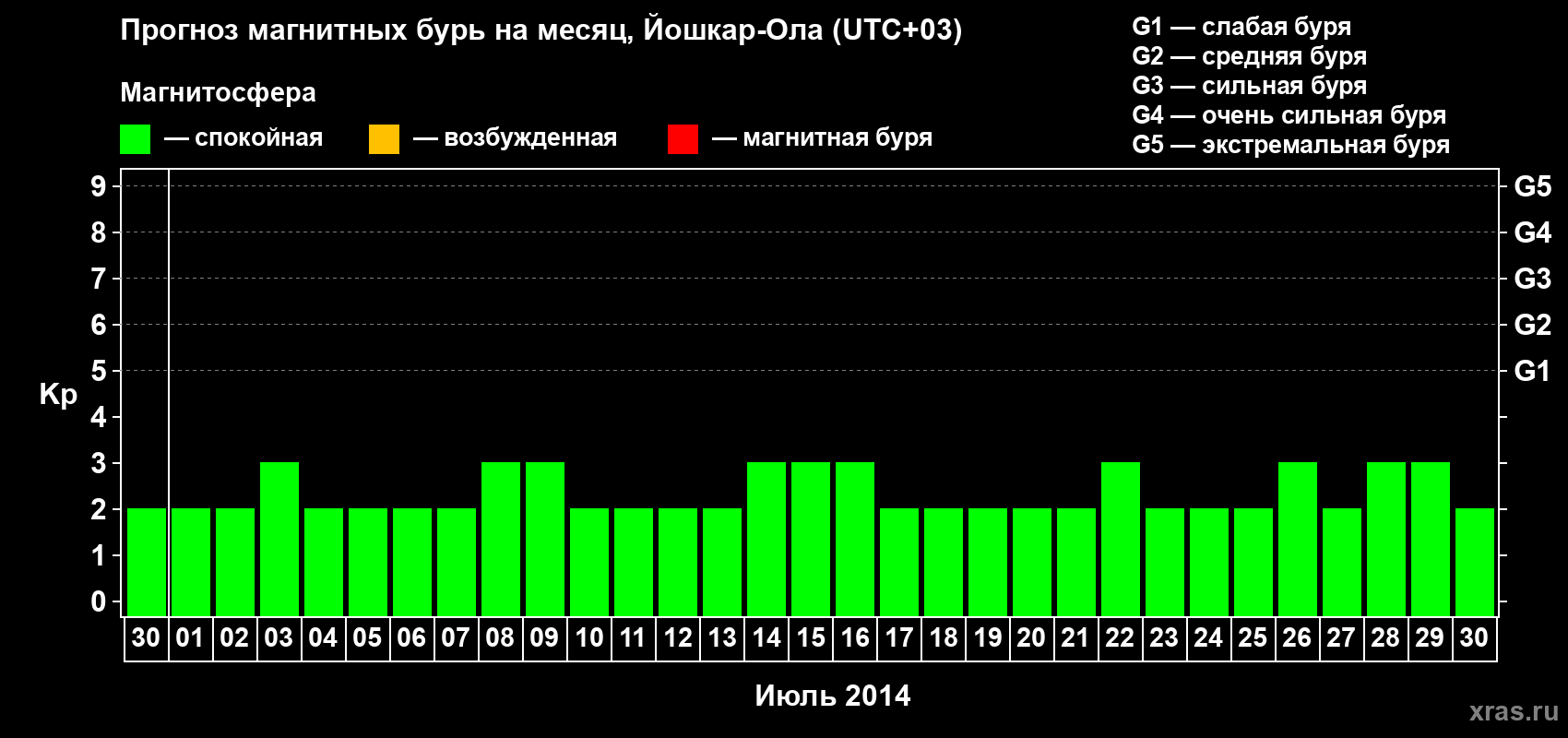 Прогноз максимального суточного геомагнитного индекса Kp на <b>1 месяц</b> (31 день) <b>с 30 июня по 30 июля 2014 г</b>