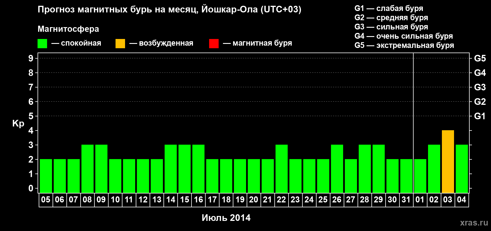 Прогноз максимального суточного геомагнитного индекса Kp на <b>1 месяц</b> (31 день) <b>с 05 июля по 04 августа 2014 г</b>